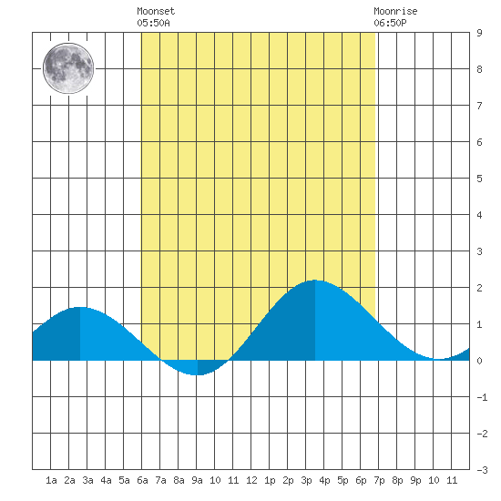Kamalo Harbor tide chart for Monday, April 26, 2021