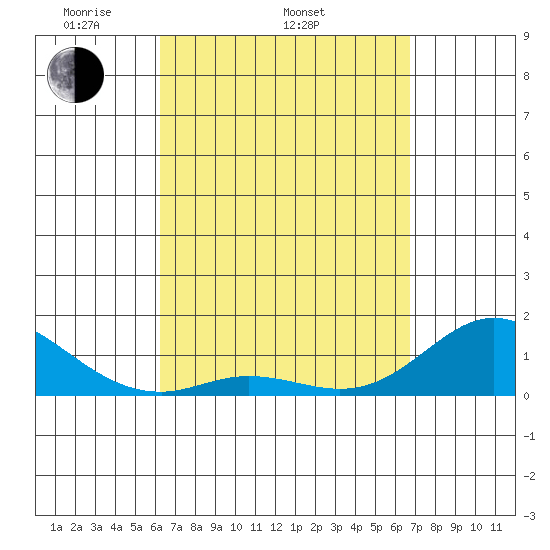 Kamalo Harbor tide chart for Sunday, April 4, 2021