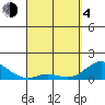 Kamalo Harbor tide chart for Sunday, April 4, 2021