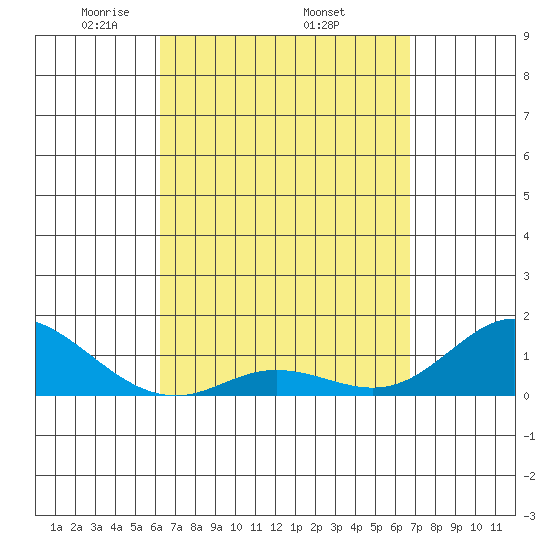 Kamalo Harbor tide chart for Monday, April 5, 2021