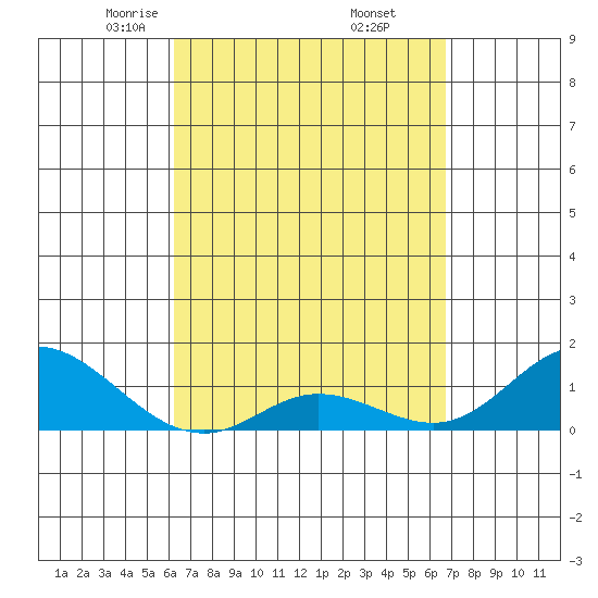 Kamalo Harbor tide chart for Tuesday, April 6, 2021