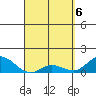 Kamalo Harbor tide chart for Tuesday, April 6, 2021