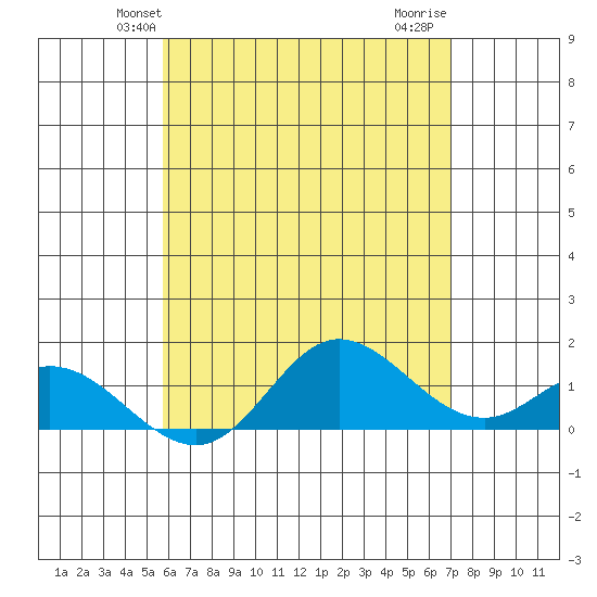 Kamalo Harbor tide chart for Sunday, May 23, 2021