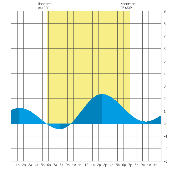 Kamalo Harbor tide chart for Monday, May 24, 2021