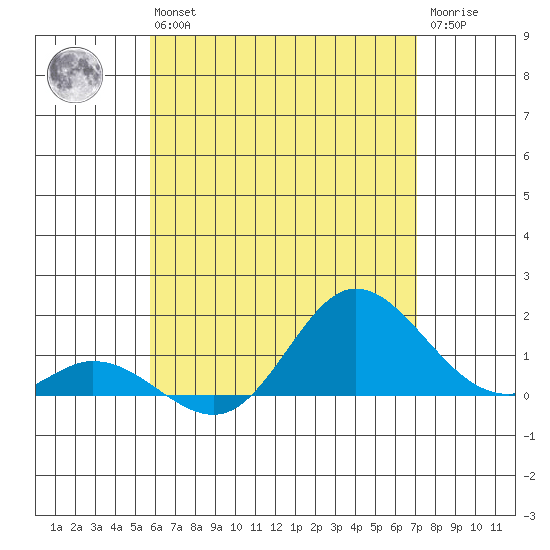 Kamalo Harbor tide chart for Wednesday, May 26, 2021