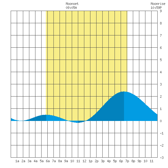 Kamalo Harbor tide chart for Saturday, May 29, 2021