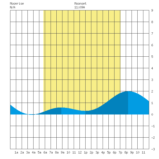 Kamalo Harbor tide chart for Monday, May 31, 2021