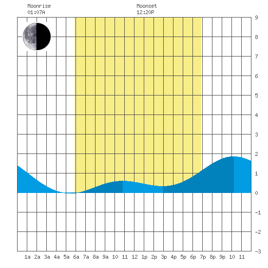 Kamalo Harbor tide chart for Monday, May 3, 2021