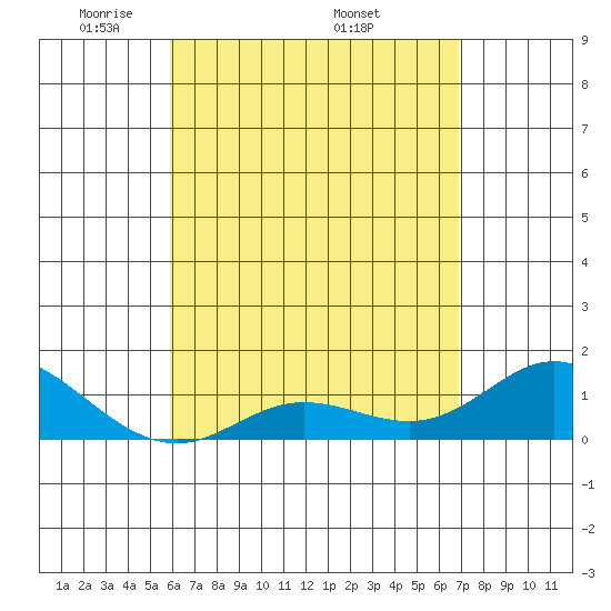 Kamalo Harbor tide chart for Tuesday, May 4, 2021