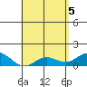 Kamalo Harbor tide chart for Wednesday, May 5, 2021