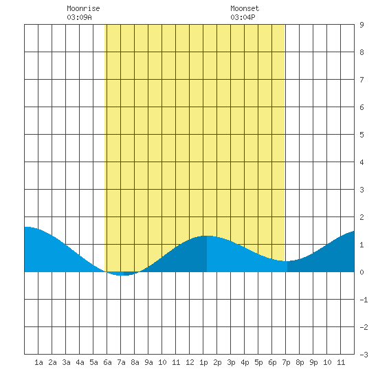 Kamalo Harbor tide chart for Thursday, May 6, 2021