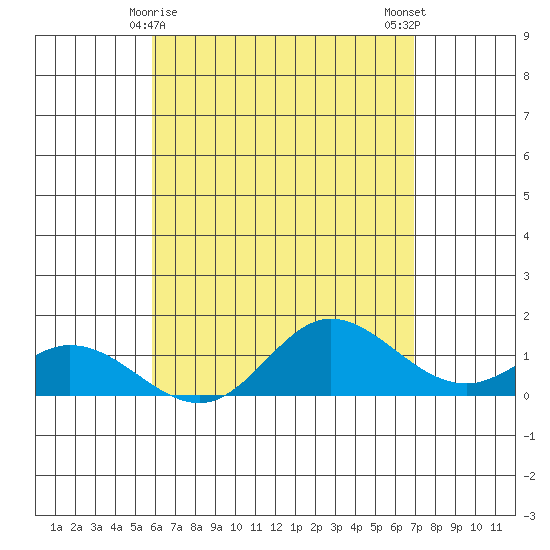 Kamalo Harbor tide chart for Sunday, May 9, 2021