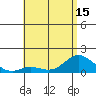 Kamalo Harbor tide chart for Tuesday, June 15, 2021