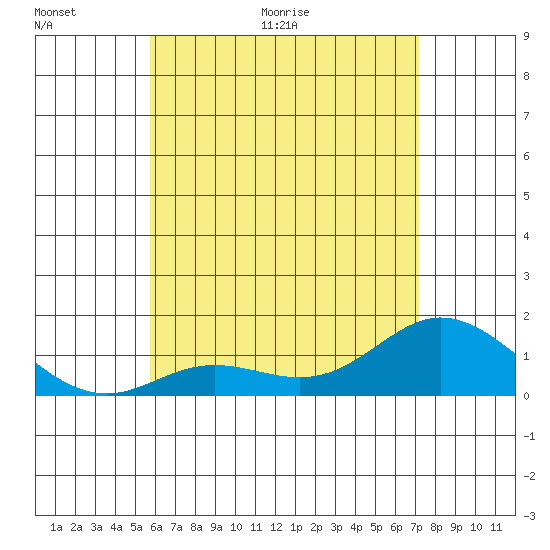 Kamalo Harbor tide chart for Wednesday, June 16, 2021