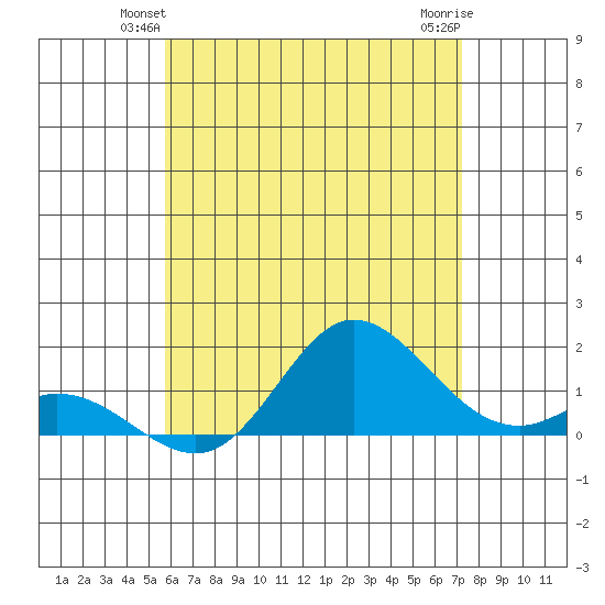 Kamalo Harbor tide chart for Tuesday, June 22, 2021