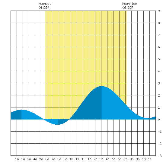 Kamalo Harbor tide chart for Wednesday, June 23, 2021