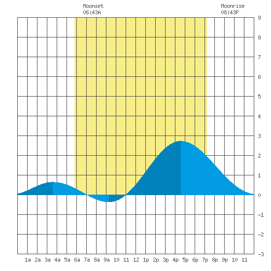 Kamalo Harbor tide chart for Friday, June 25, 2021