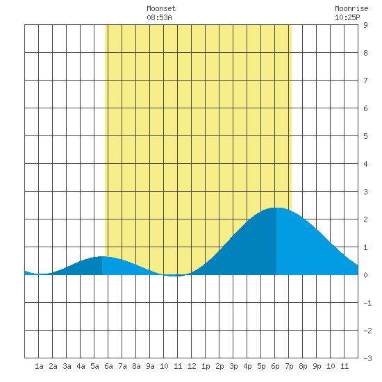 Kamalo Harbor tide chart for Sunday, June 27, 2021