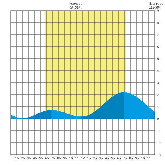 Kamalo Harbor tide chart for Monday, June 28, 2021