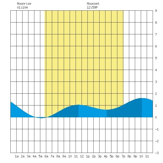 Kamalo Harbor tide chart for Wednesday, June 2, 2021