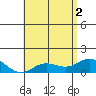 Kamalo Harbor tide chart for Wednesday, June 2, 2021
