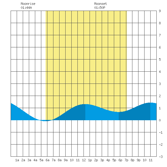 Kamalo Harbor tide chart for Thursday, June 3, 2021
