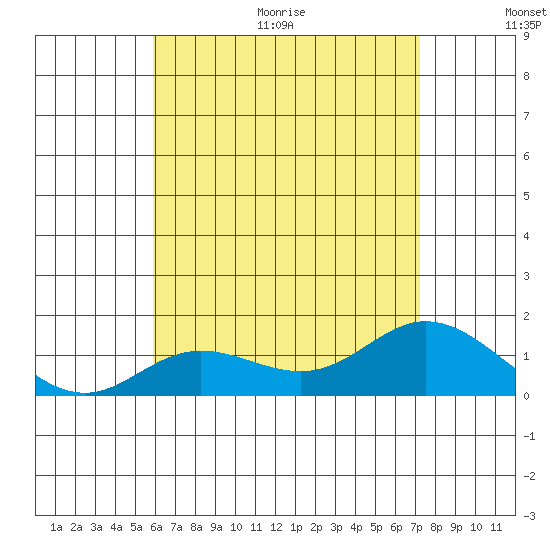 Kamalo Harbor tide chart for Thursday, July 15, 2021