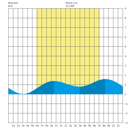 Kamalo Harbor tide chart for Friday, July 16, 2021