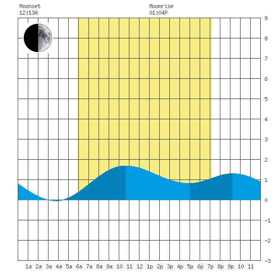 Kamalo Harbor tide chart for Saturday, July 17, 2021