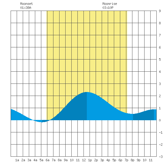 Kamalo Harbor tide chart for Monday, July 19, 2021