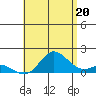 Kamalo Harbor tide chart for Tuesday, July 20, 2021