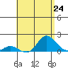 Kamalo Harbor tide chart for Saturday, July 24, 2021