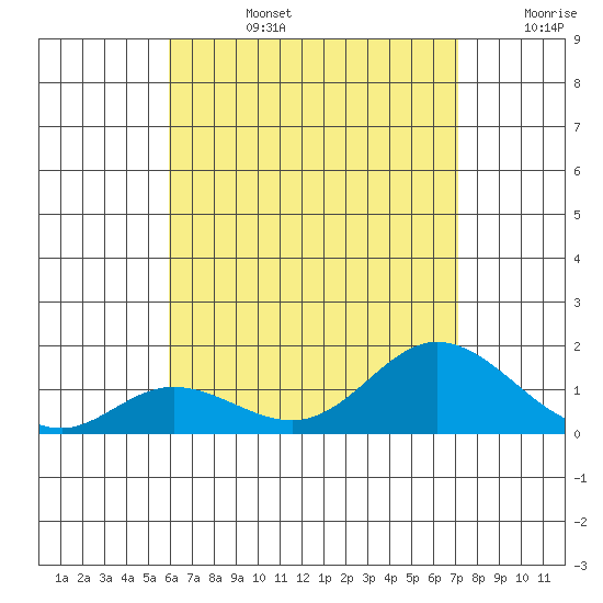 Kamalo Harbor tide chart for Tuesday, July 27, 2021