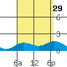 Kamalo Harbor tide chart for Thursday, July 29, 2021