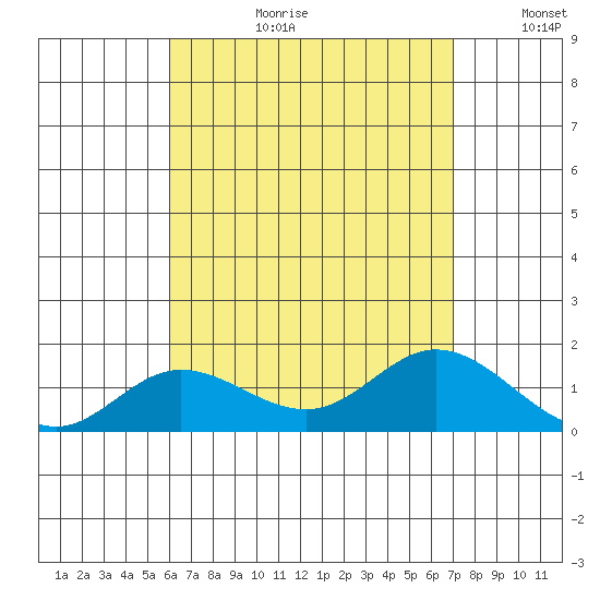 Kamalo Harbor tide chart for Thursday, August 12, 2021