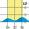 Kamalo Harbor tide chart for Thursday, August 12, 2021