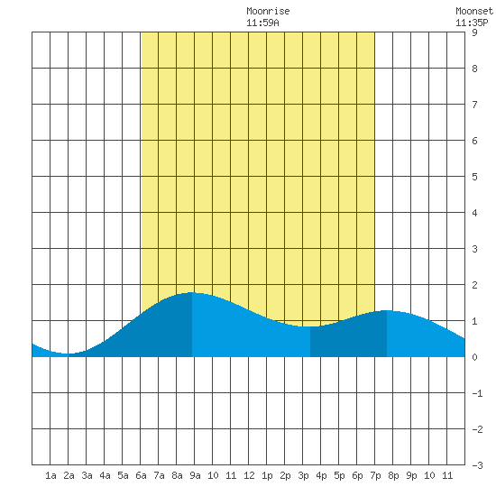 Kamalo Harbor tide chart for Saturday, August 14, 2021