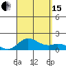 Kamalo Harbor tide chart for Sunday, August 15, 2021