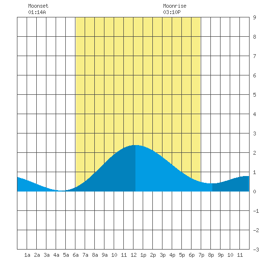 Kamalo Harbor tide chart for Tuesday, August 17, 2021