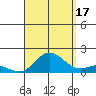 Kamalo Harbor tide chart for Tuesday, August 17, 2021