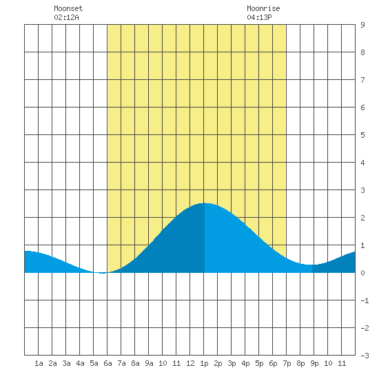 Kamalo Harbor tide chart for Wednesday, August 18, 2021