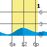 Kamalo Harbor tide chart for Sunday, August 1, 2021