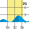 Kamalo Harbor tide chart for Saturday, August 21, 2021
