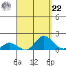 Kamalo Harbor tide chart for Sunday, August 22, 2021