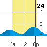 Kamalo Harbor tide chart for Tuesday, August 24, 2021