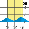 Kamalo Harbor tide chart for Wednesday, August 25, 2021