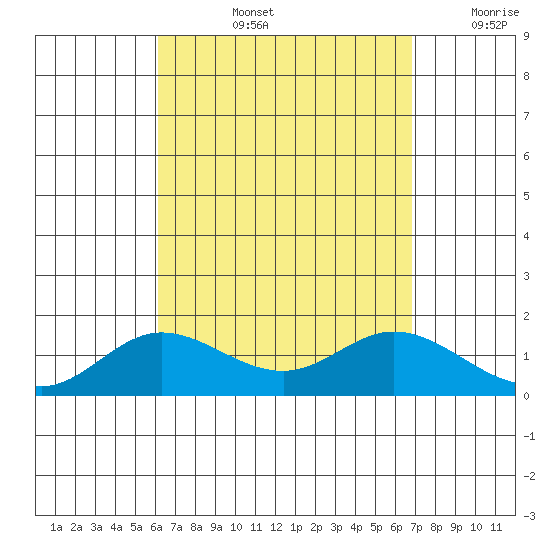 Kamalo Harbor tide chart for Thursday, August 26, 2021