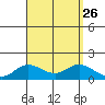 Kamalo Harbor tide chart for Thursday, August 26, 2021