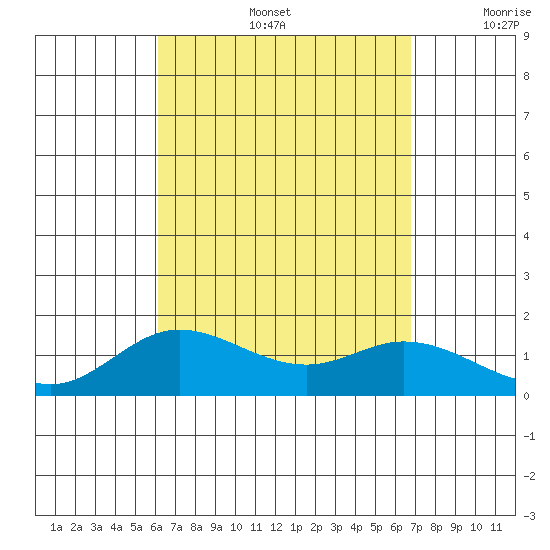 Kamalo Harbor tide chart for Friday, August 27, 2021