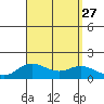 Kamalo Harbor tide chart for Friday, August 27, 2021